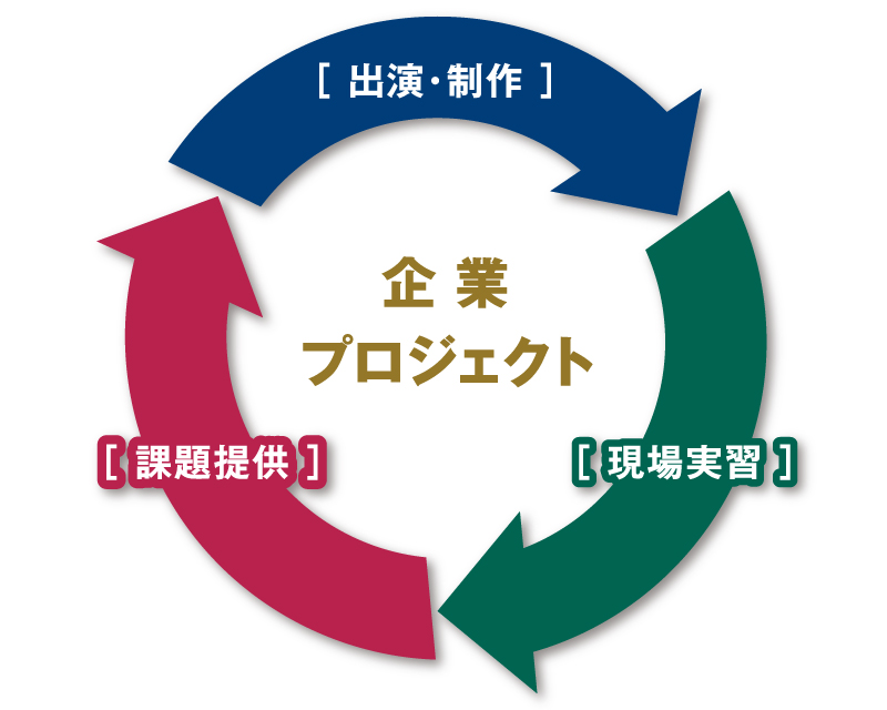 企業プロジェクト