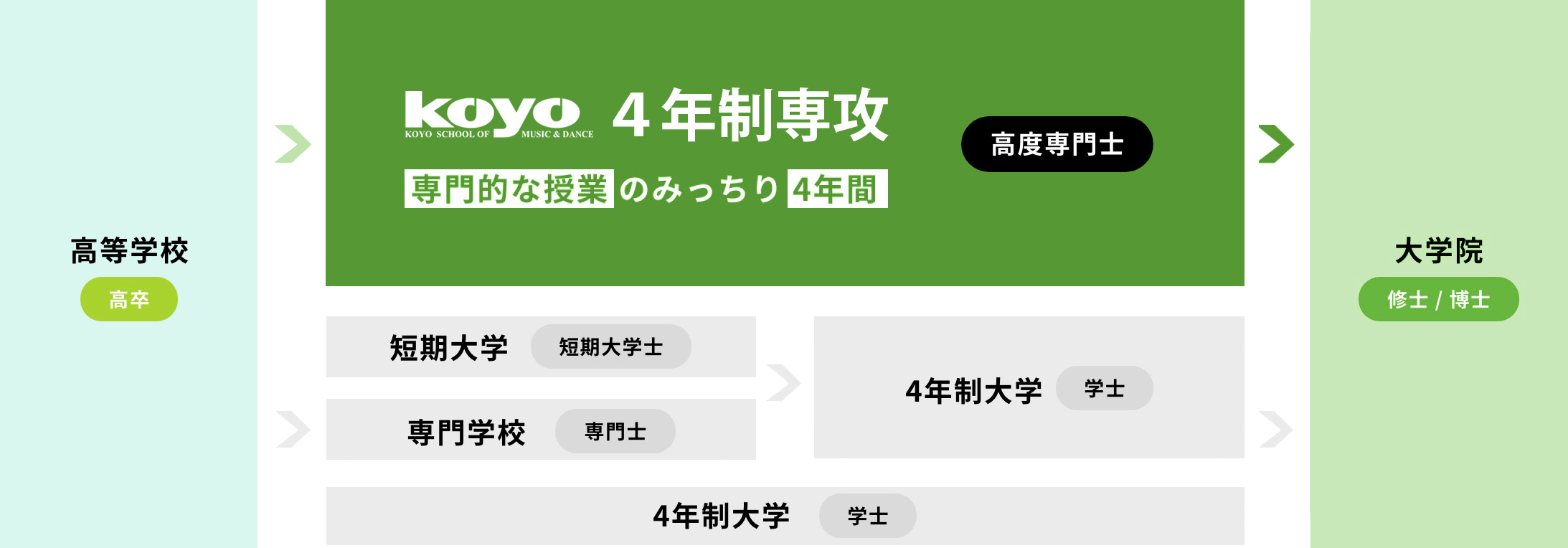 4年制「高度専門士」とは