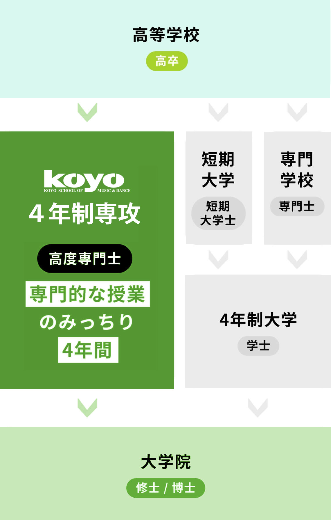 4年制「高度専門士」とは